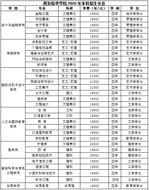 西安培华学院学费多少钱一年各专业收费标准