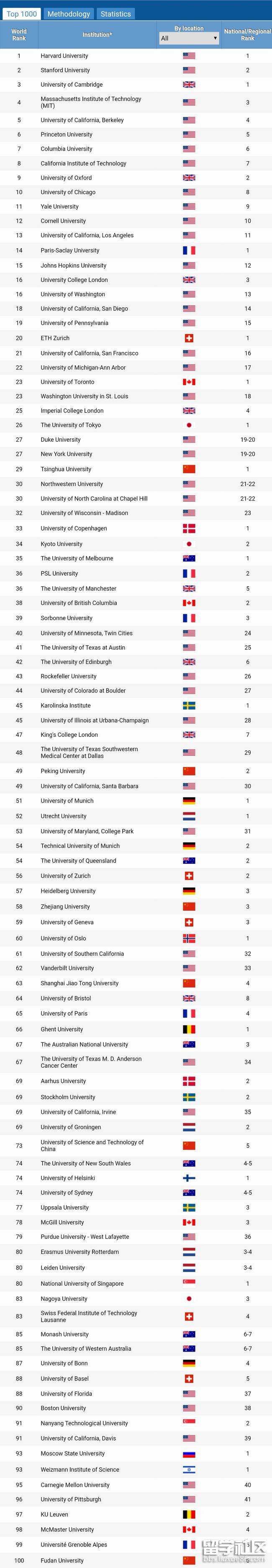 arwu世界大学学术排名2021年