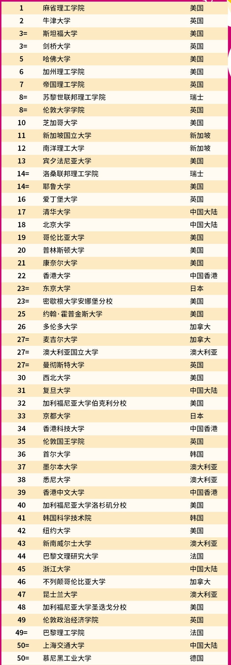 2022qs世界大学排名公布中国58所高校上榜