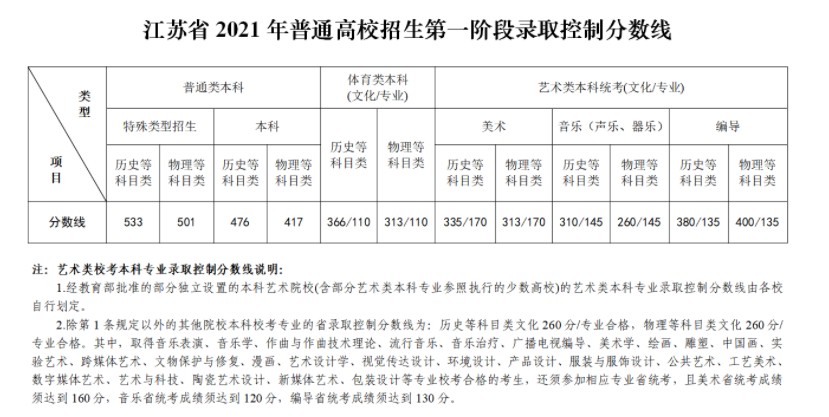 2022广东省一本分数线预测