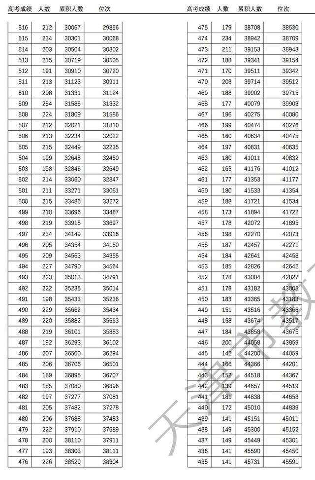 2021年天津高考总成绩分数段统计情况