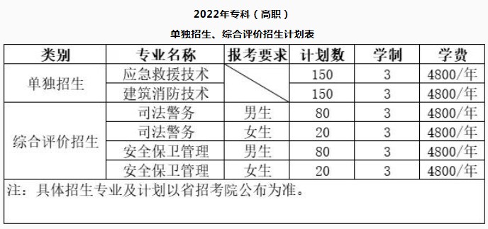山东司法警官职业学院2022年单招及综评招生专业计划