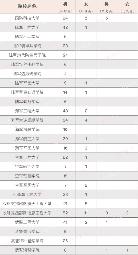 2023各大军校在辽宁招生计划 招生人数是多少