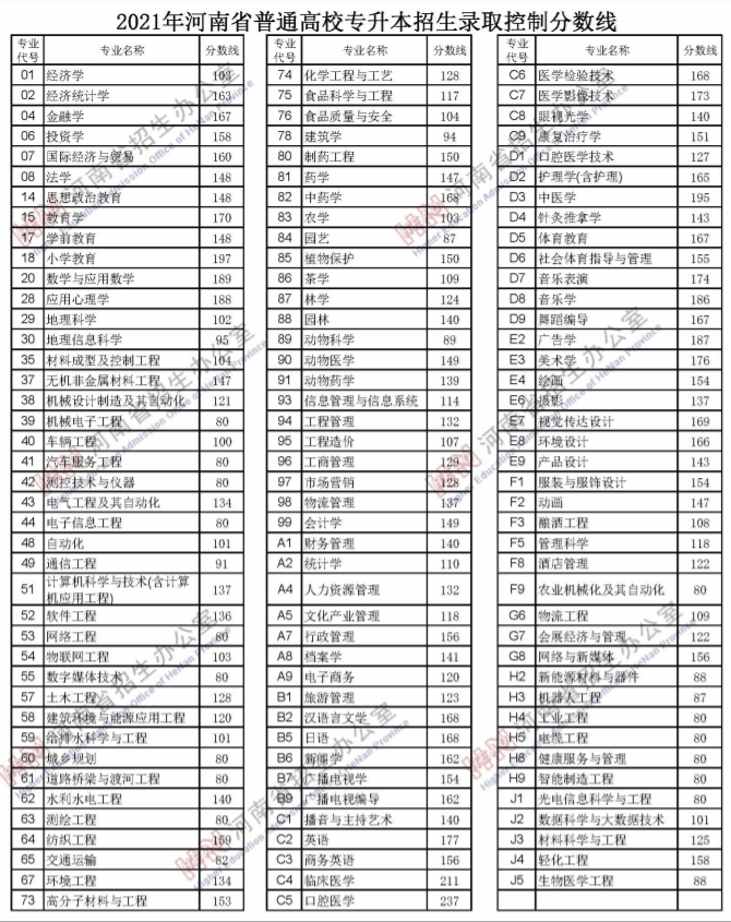 2021年河南省普通高校专升本招生录取控制分数线
