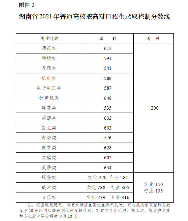 2021年湖南省普通高校招生录取控制分数线