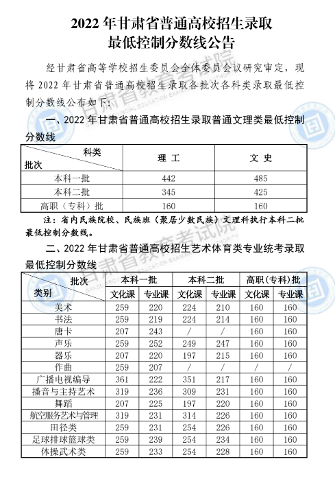 甘肃2022年高考本一批录取分数线  一本最低分是多少