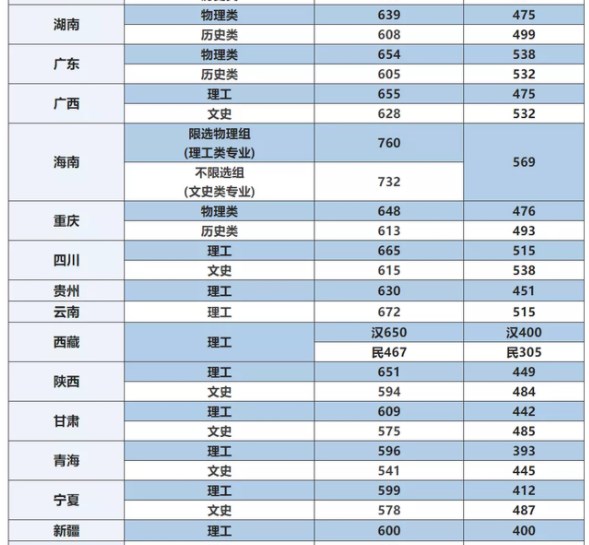 2022北京航空航天大学录取分数线是多少