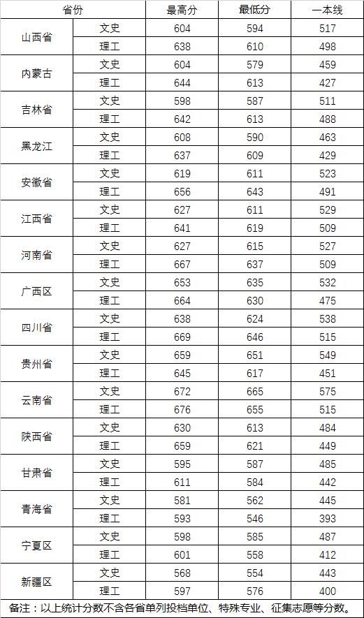 2022武汉大学在各省最低录取分数线