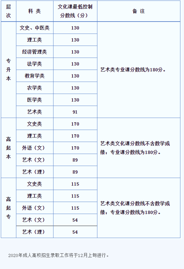 2020年陕西成人高考录取分数线