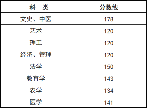2021年浙江省成人高考分数线