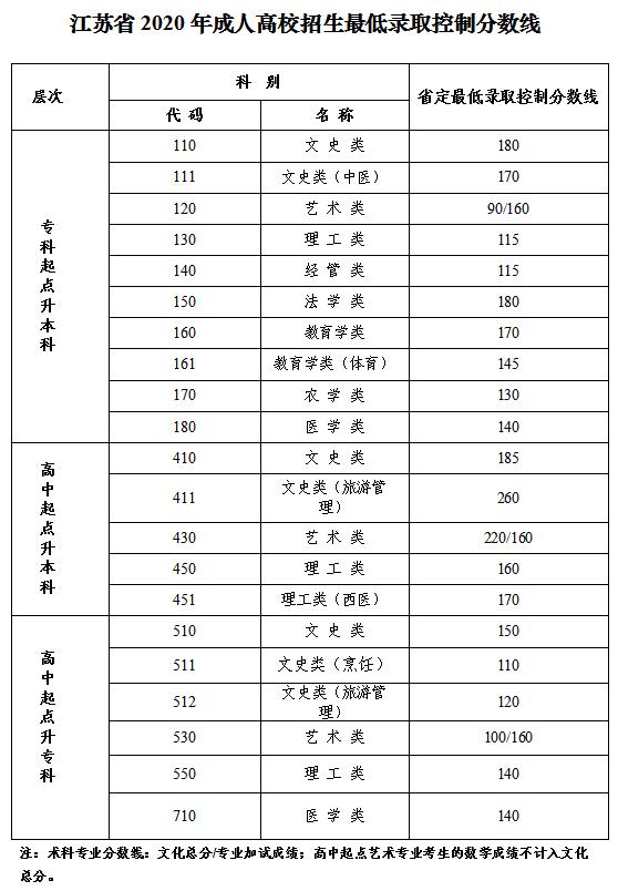 2020年江苏成人高考录取分数线