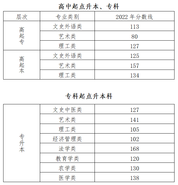 2022年北京成人高考录取分数线公布