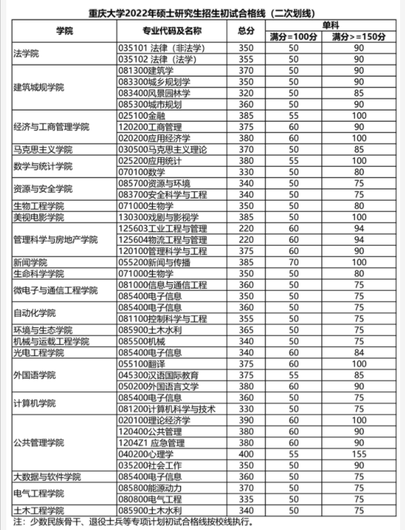 2022重庆大学考研分数线是多少