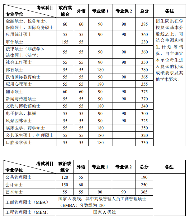 2022北京大学考研分数线是多少