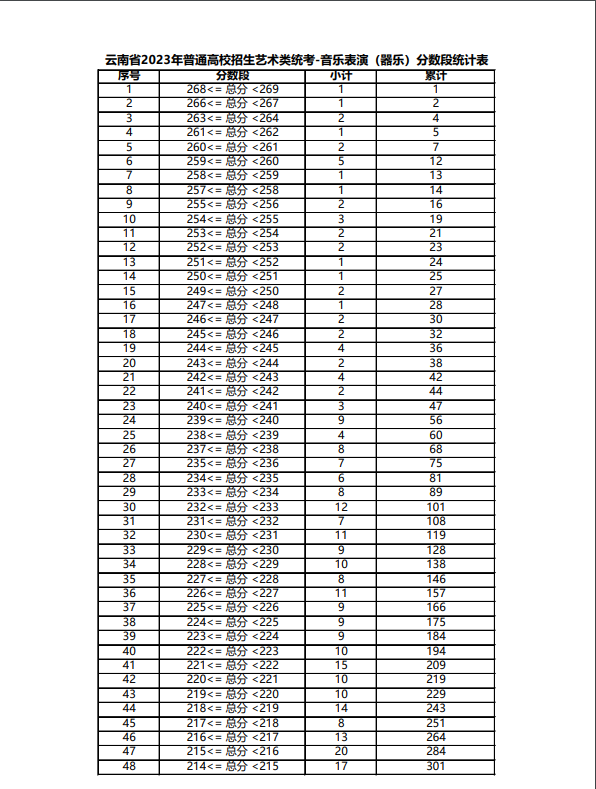 云南省2023年音乐类（音乐表演（器乐））专业一分一段表