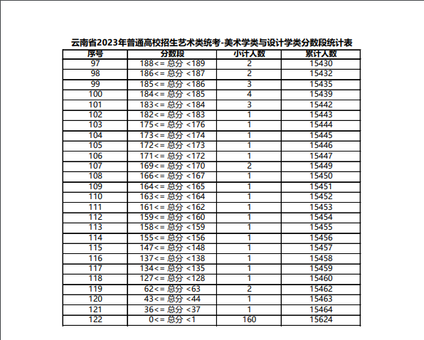 2023云南美术学类与设计学类专业统考一分一段表