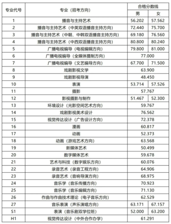 中国传媒大学2023艺术类校考合格线