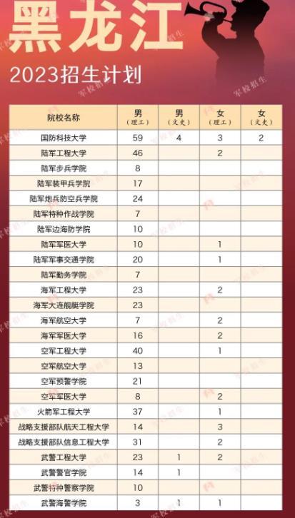 2023年各军队院校在黑龙江招生计划一览