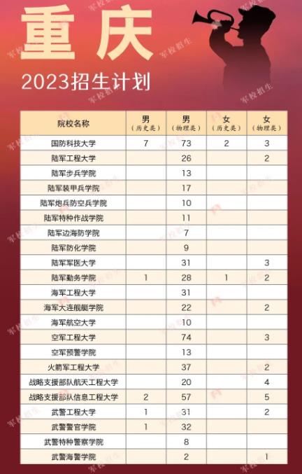 2023各军校在重庆招生高中毕业招生计划及人数