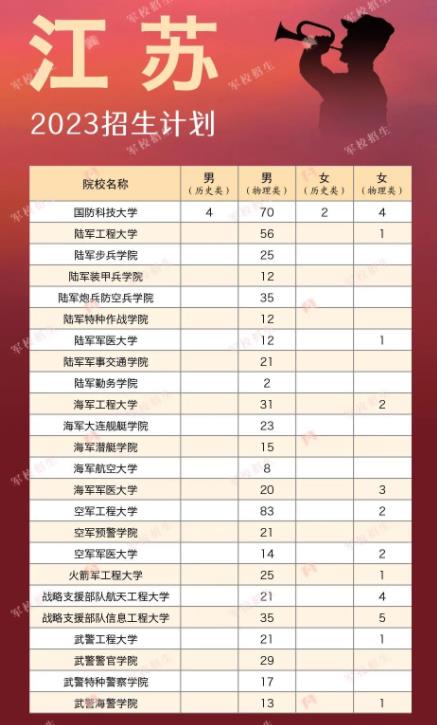 2023年各军队院校在江苏招生计划及人数（详细版）