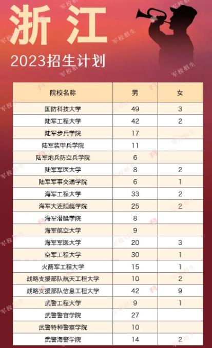 2023年各军队院校在浙江招生计划及人数（详细版）