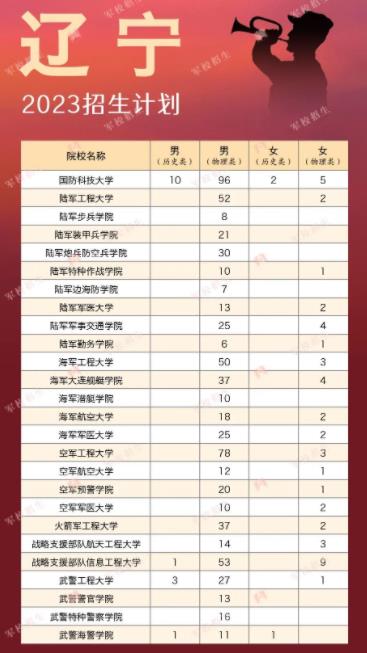 2023各大军校在辽宁招生计划 招生人数是多少