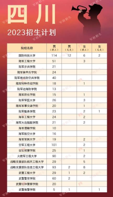2023各大军校在四川招生计划 招生人数是多少