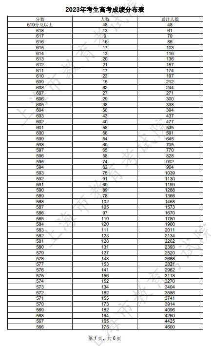上海2023高考一分一段表 最新高考成绩统计表【完整版】