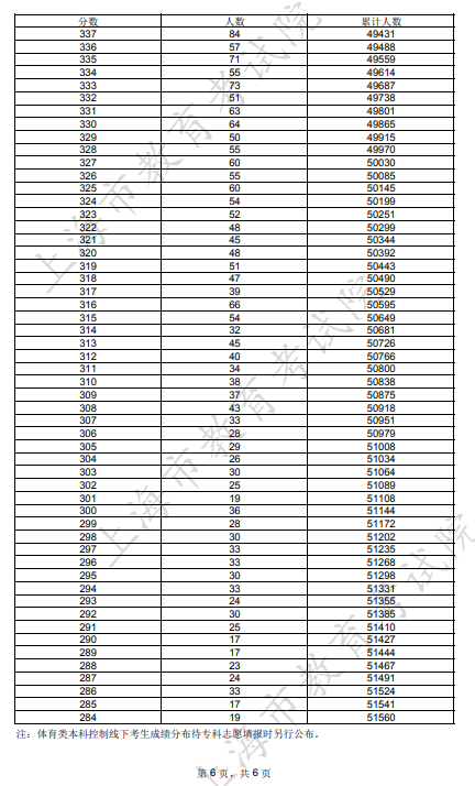 2023上海高考一分一段表【完整版】 最新高考成绩排名