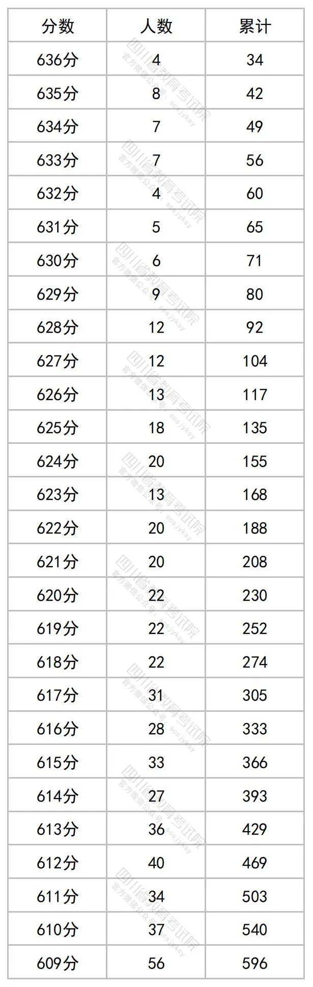 2023四川高考文科一分一段表公布 最新高考成绩排名1.jpg