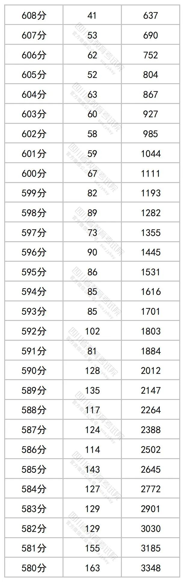 2023四川高考文科一分一段表公布 最新高考成绩排名2.jpg