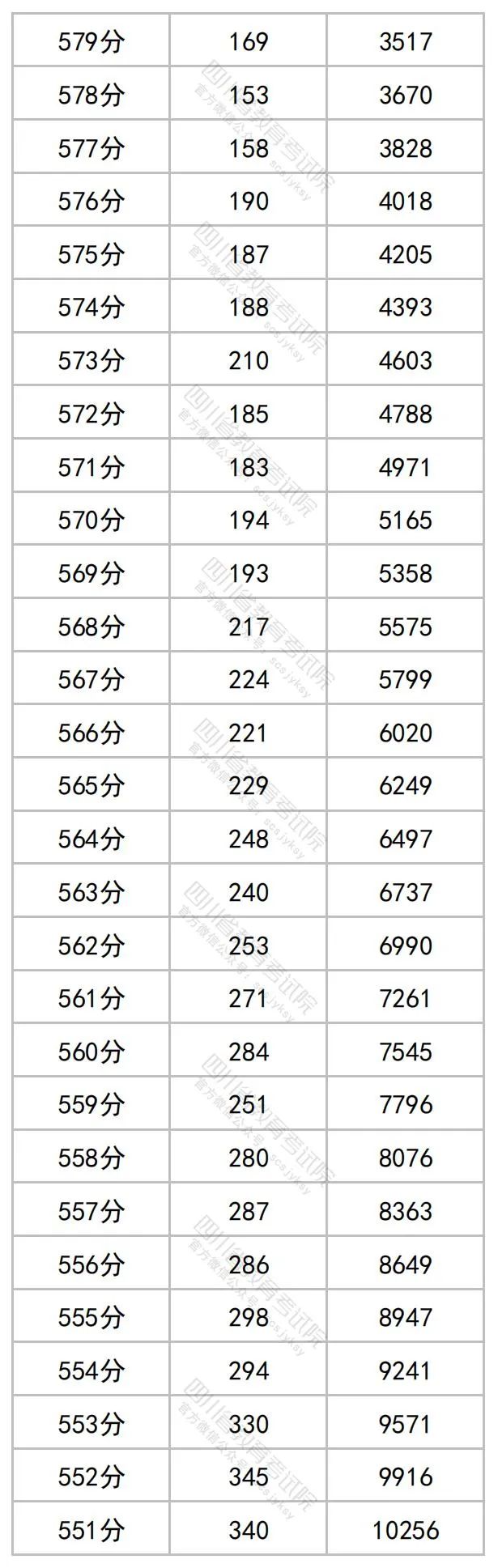 2023四川高考文科一分一段表公布 最新高考成绩排名3.jpg