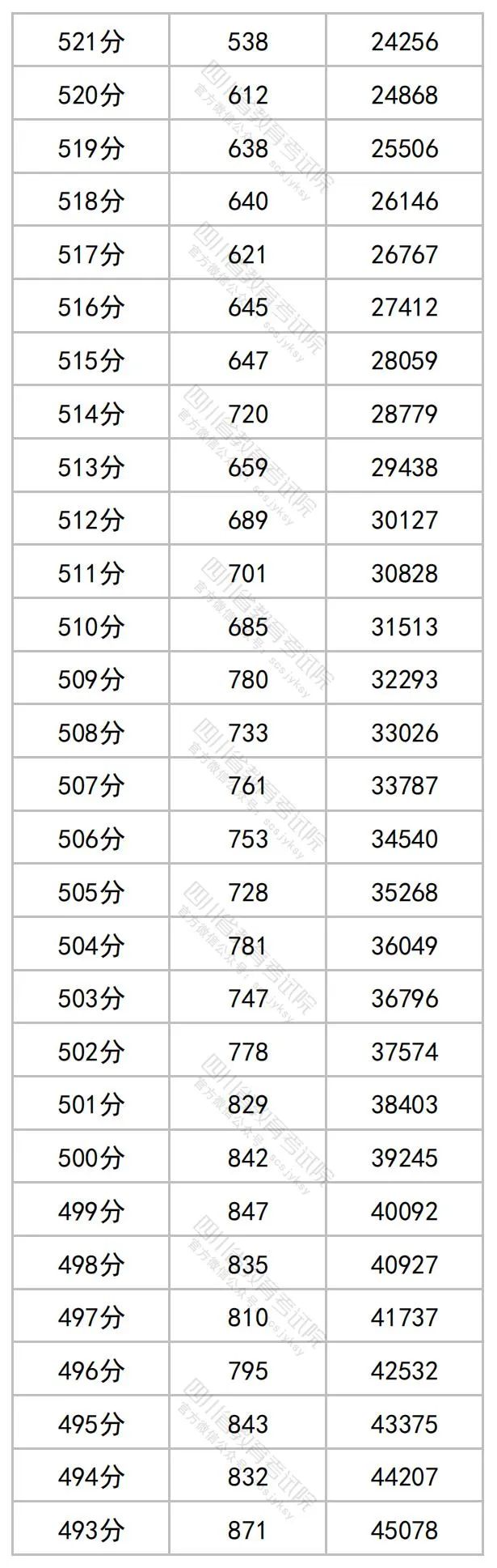 2023四川高考文科一分一段表公布 最新高考成绩排名5.jpg