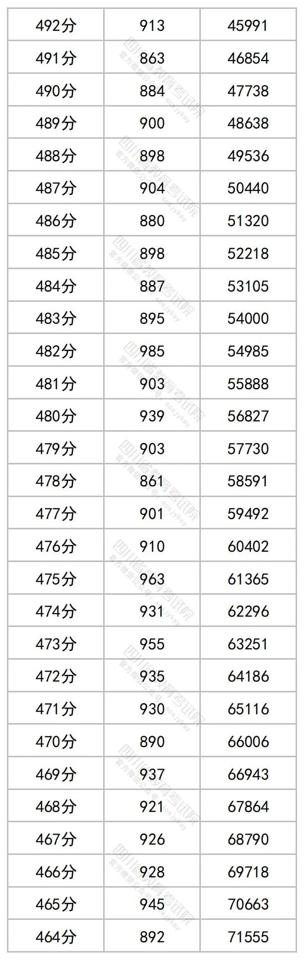 2023四川高考文科一分一段表公布 最新高考成绩排名6.jpg