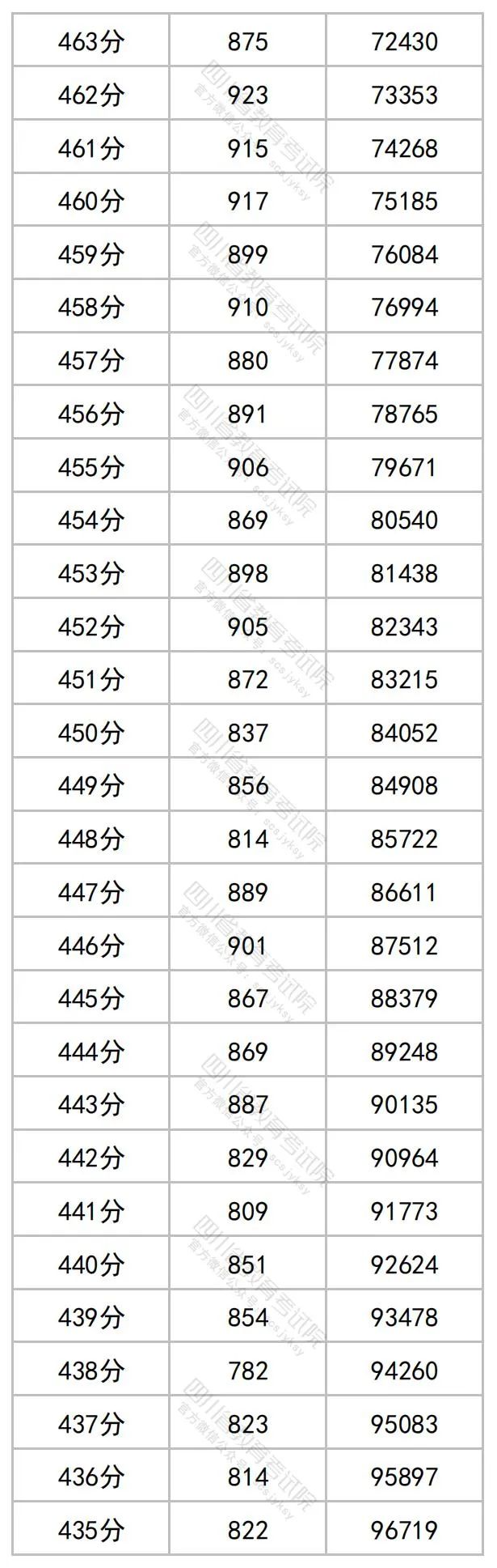 2023四川高考文科一分一段表公布 最新高考成绩排名7.jpg