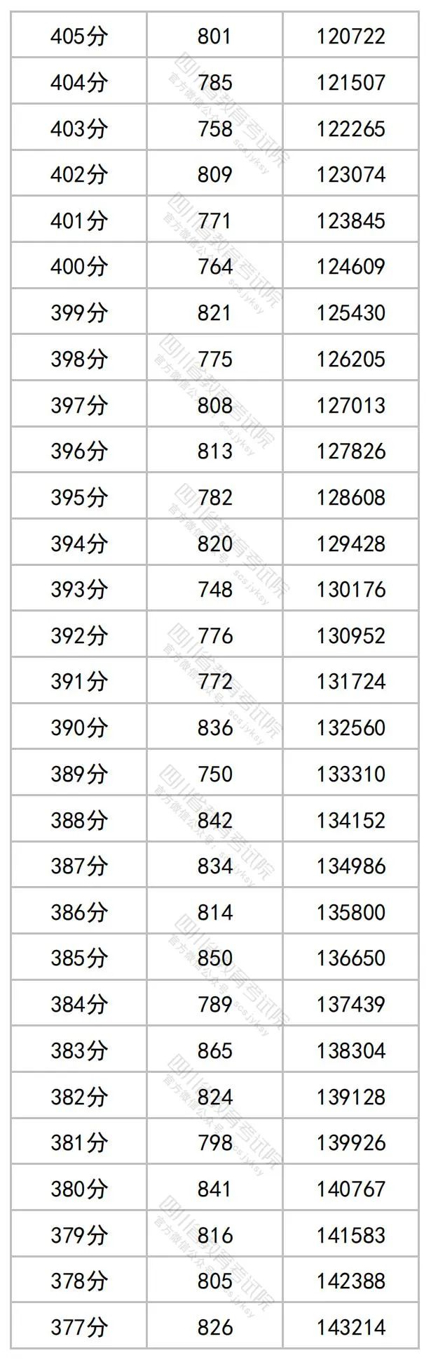 2023四川高考文科一分一段表公布 最新高考成绩排名9.jpg