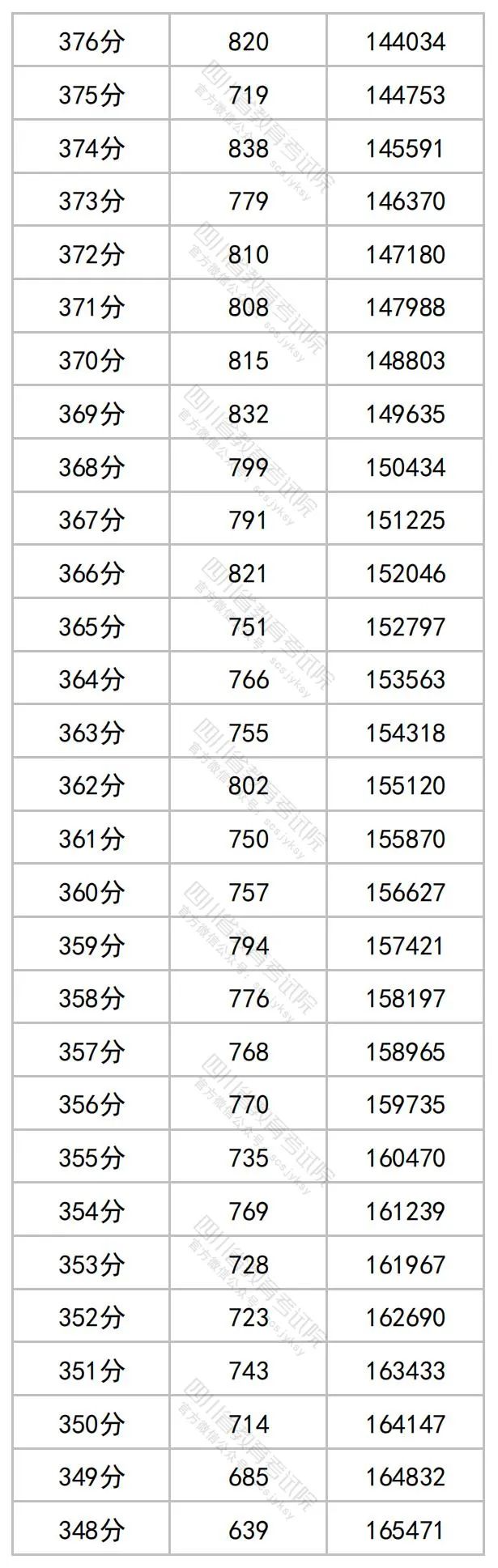2023四川高考文科一分一段表公布 最新高考成绩排名10.jpg