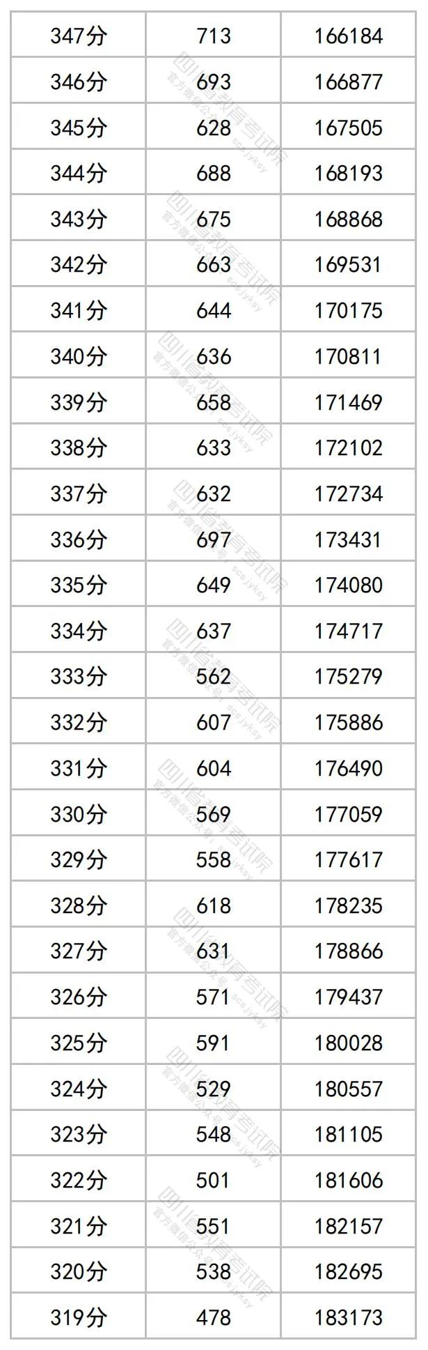 2023四川高考文科一分一段表公布 最新高考成绩排名11.jpg