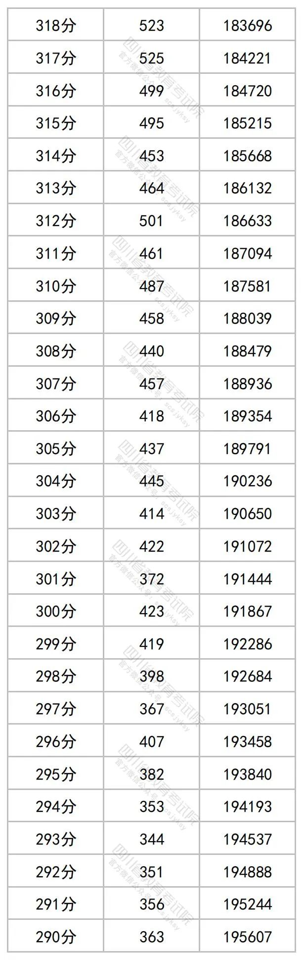 2023四川高考文科一分一段表公布 最新高考成绩排名12.jpg
