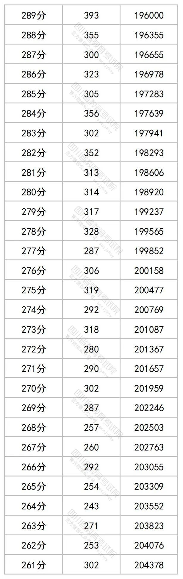 2023四川高考文科一分一段表公布 最新高考成绩排名13.jpg