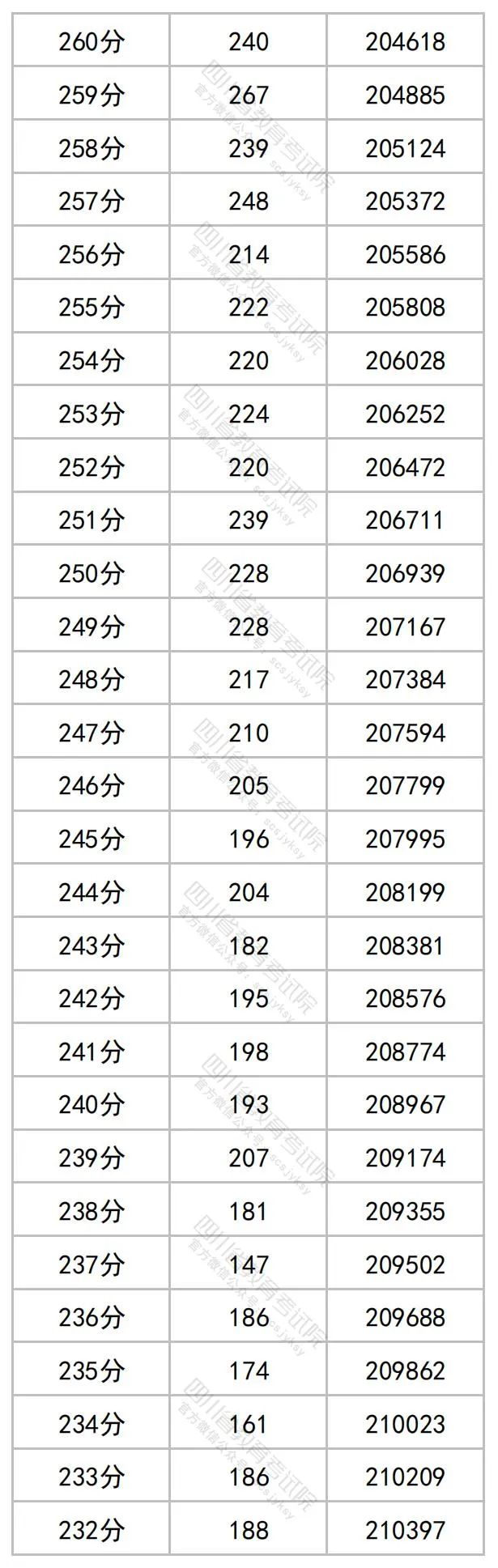 2023四川高考文科一分一段表公布 最新高考成绩排名14.jpg
