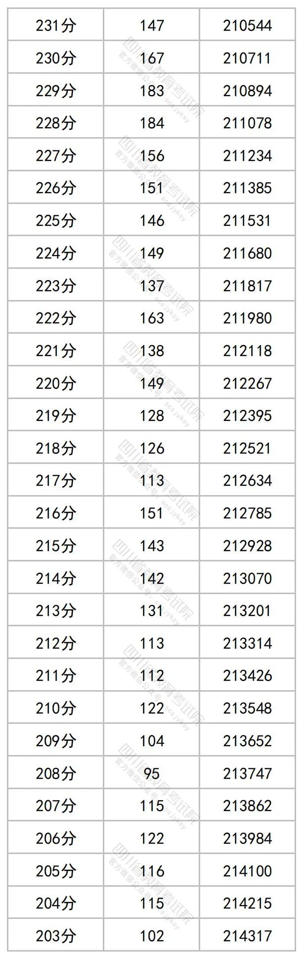 2023四川高考文科一分一段表公布 最新高考成绩排名15.jpg
