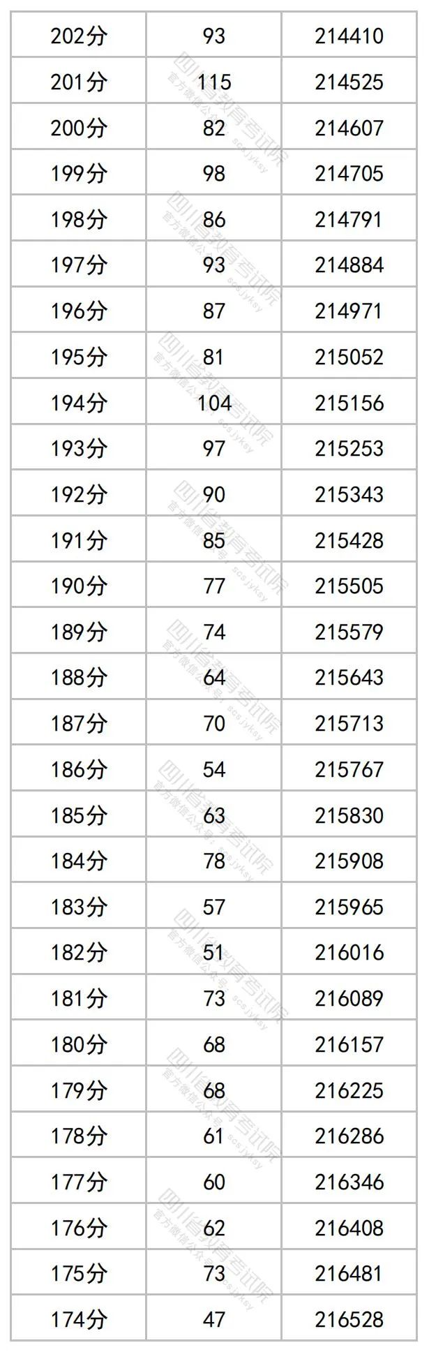 2023四川高考一分一段统计表16.jpg