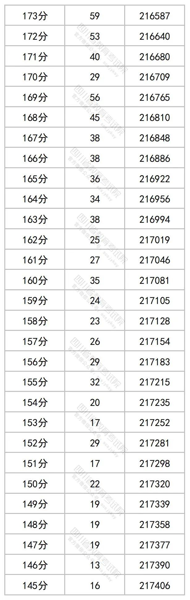 2023四川高考文科一分一段表公布 最新高考成绩排名17.jpg