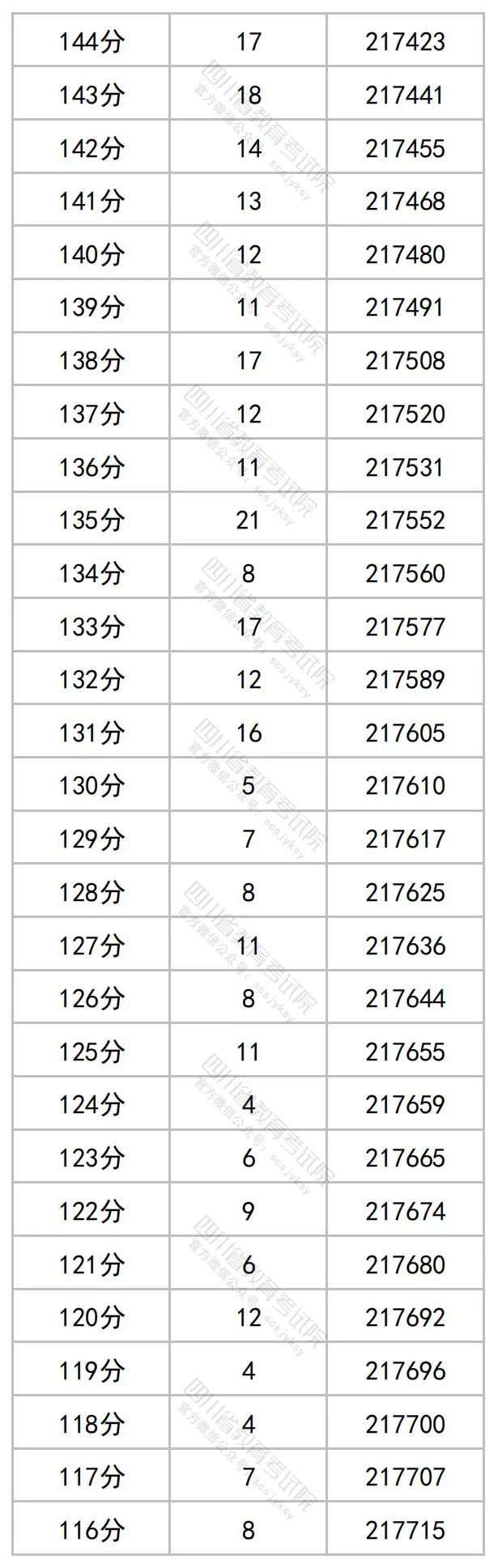 2023四川高考文科一分一段表公布 最新高考成绩排名18.jpg
