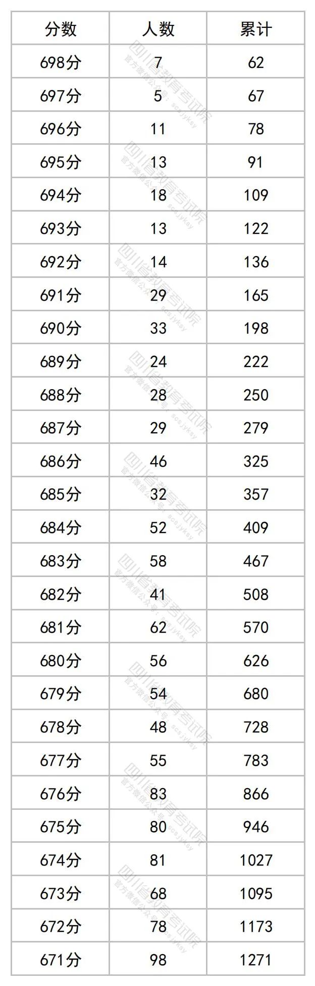 2023四川高考理科一分一段表公布 最新高考成绩排名1.jpg