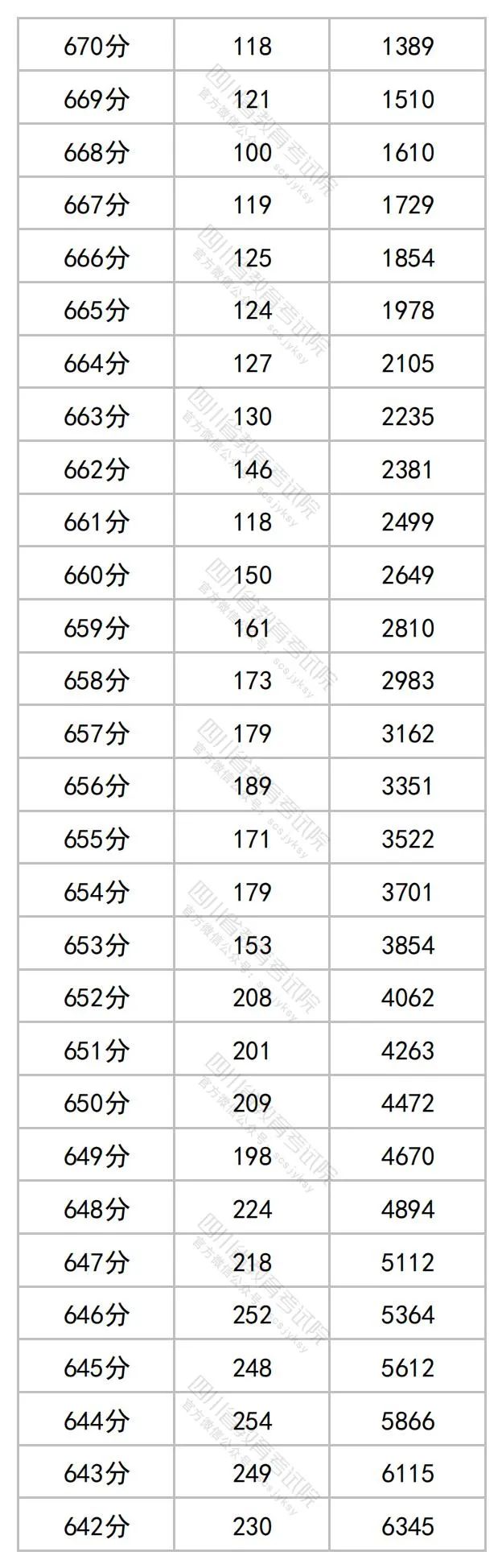 2023四川高考理科一分一段表公布 最新高考成绩排名2.jpg