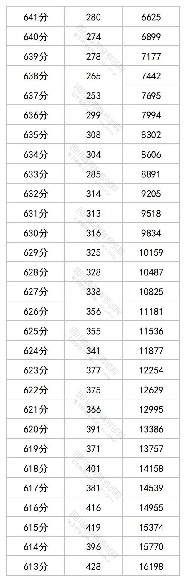 2023四川高考理科一分一段表公布 最新高考成绩排名3.jpg