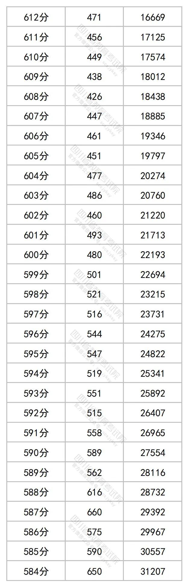 2023四川高考理科一分一段表公布 最新高考成绩排名4.jpg