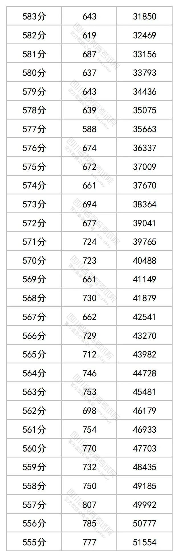 2023四川高考理科一分一段表公布 最新高考成绩排名5.jpg